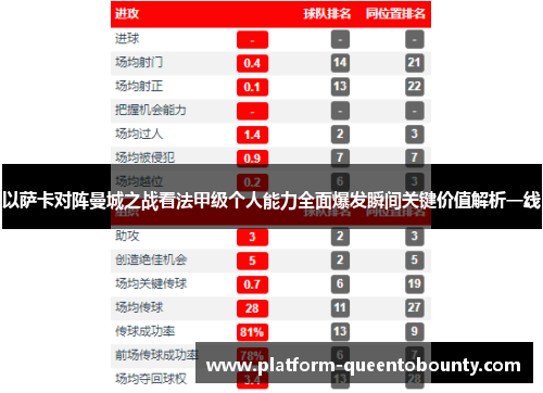 以萨卡对阵曼城之战看法甲级个人能力全面爆发瞬间关键价值解析一线 以萨卡对阵曼城之战看法甲级个人能力全面爆发瞬间关键价值解析一线